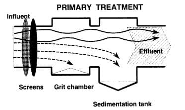 污水處理廠(chǎng)如何運(yùn)作